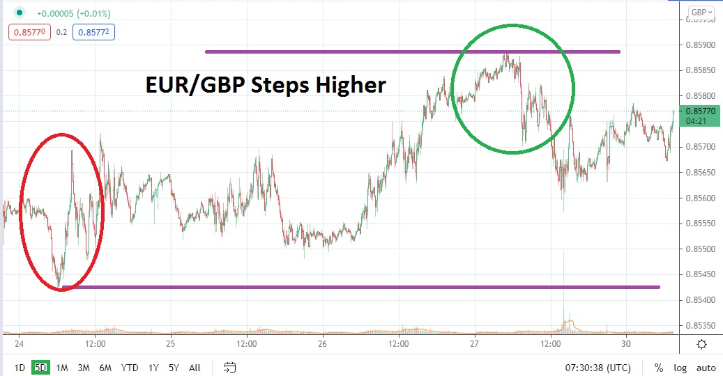 Análisis Técnico del EUR/GBP
